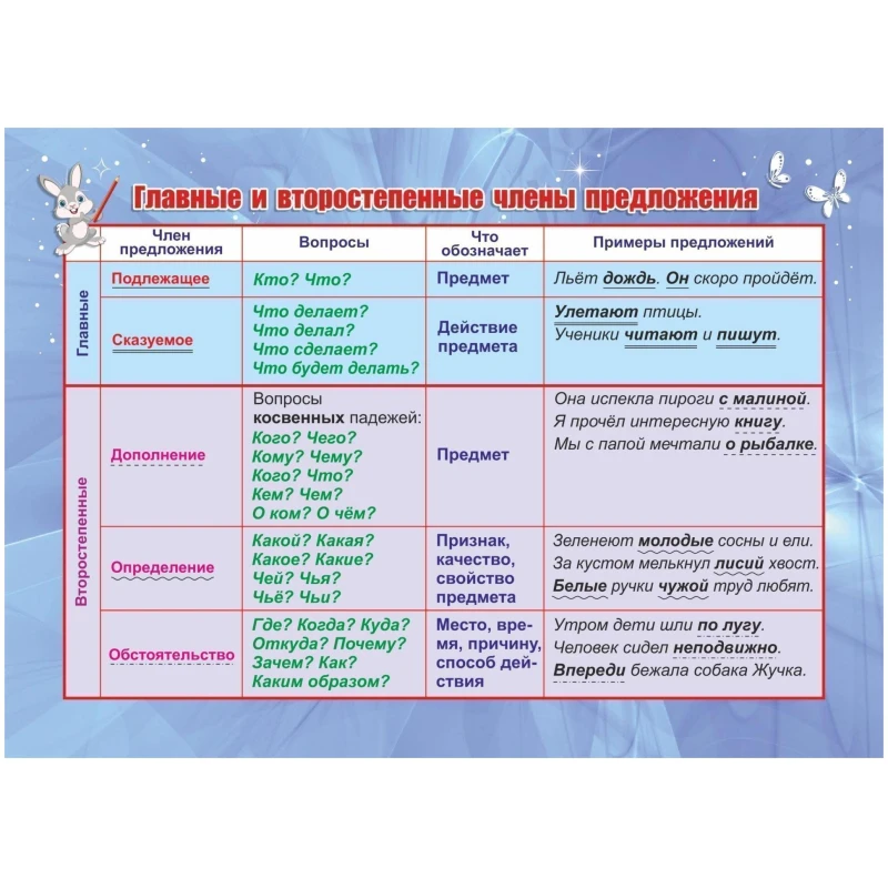 Плакат Учебный. Главные и второстепенные члены предложения, А5, КПЛ-328